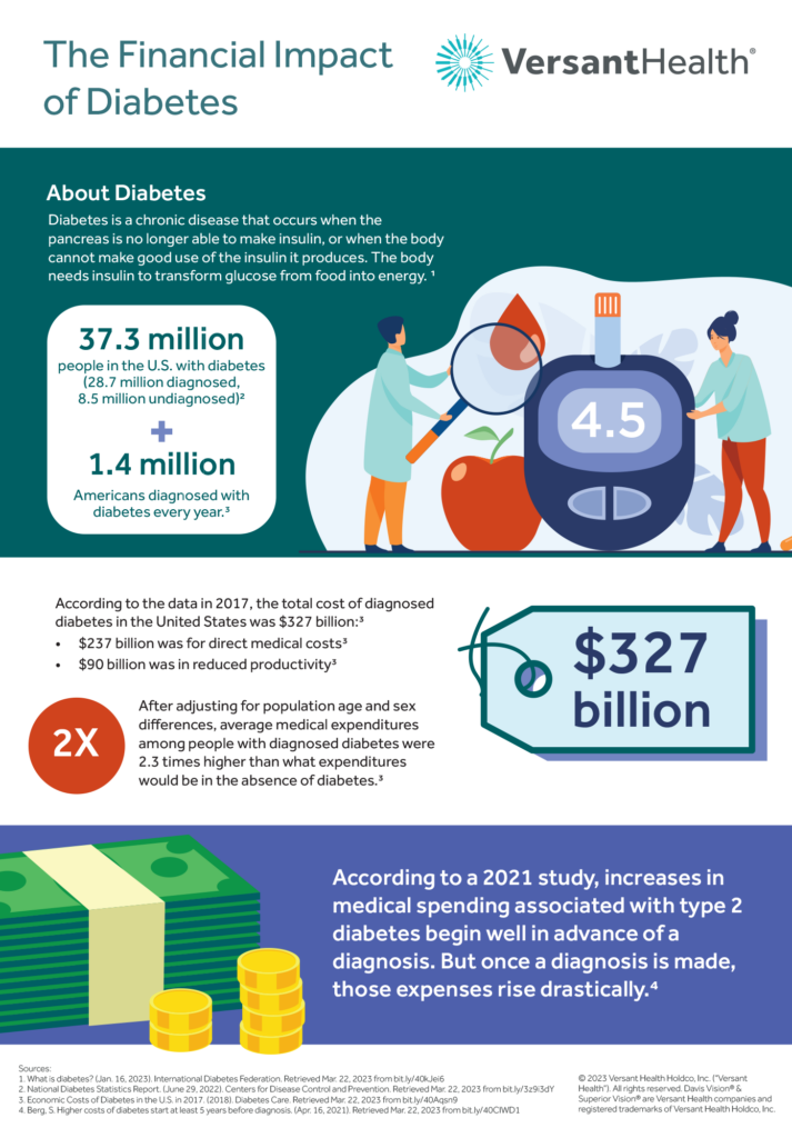 The Financial Impact of Diabetes in the Us - Versant Health