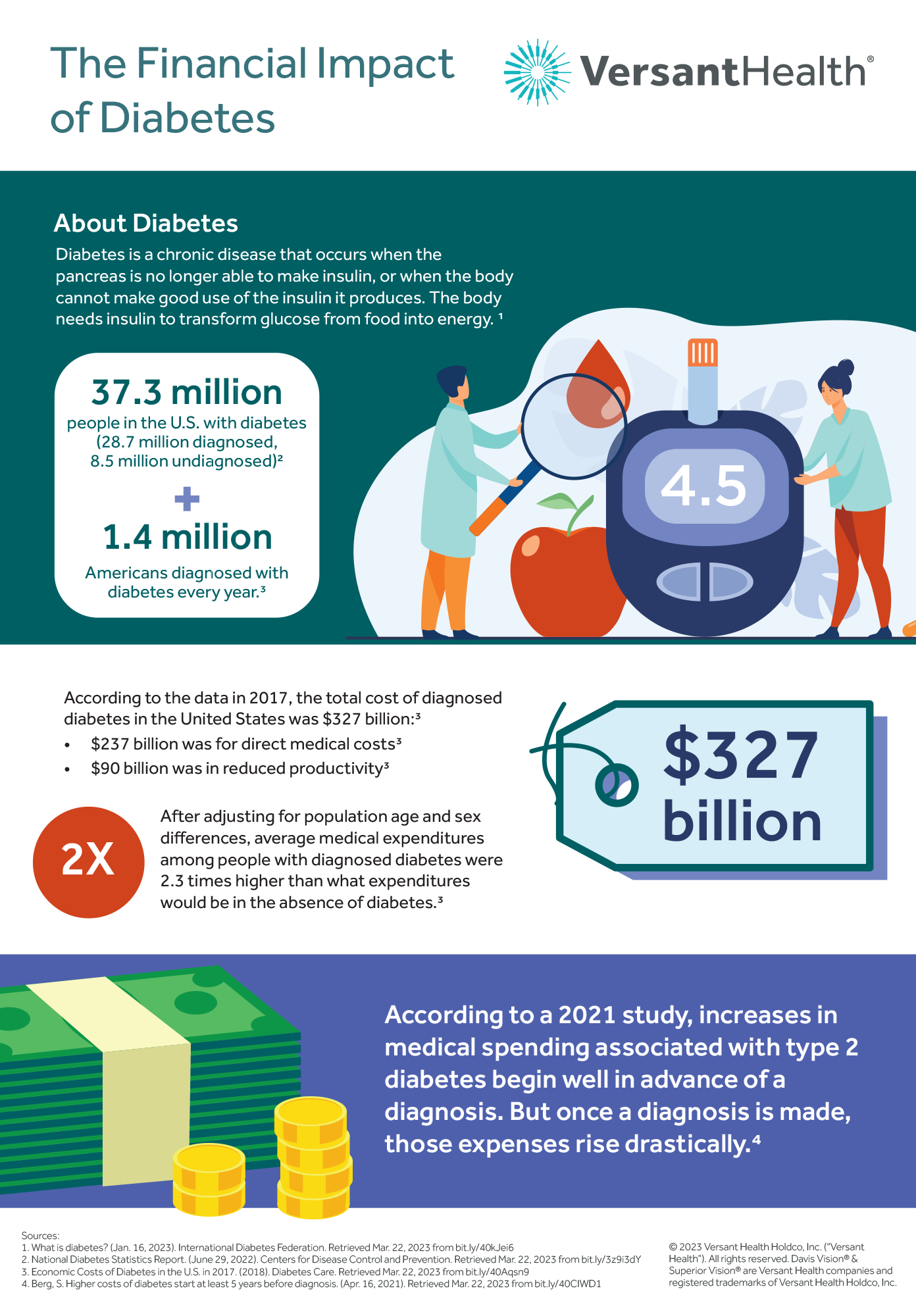 The Financial Impact Of Diabetes In The Us Versant Health