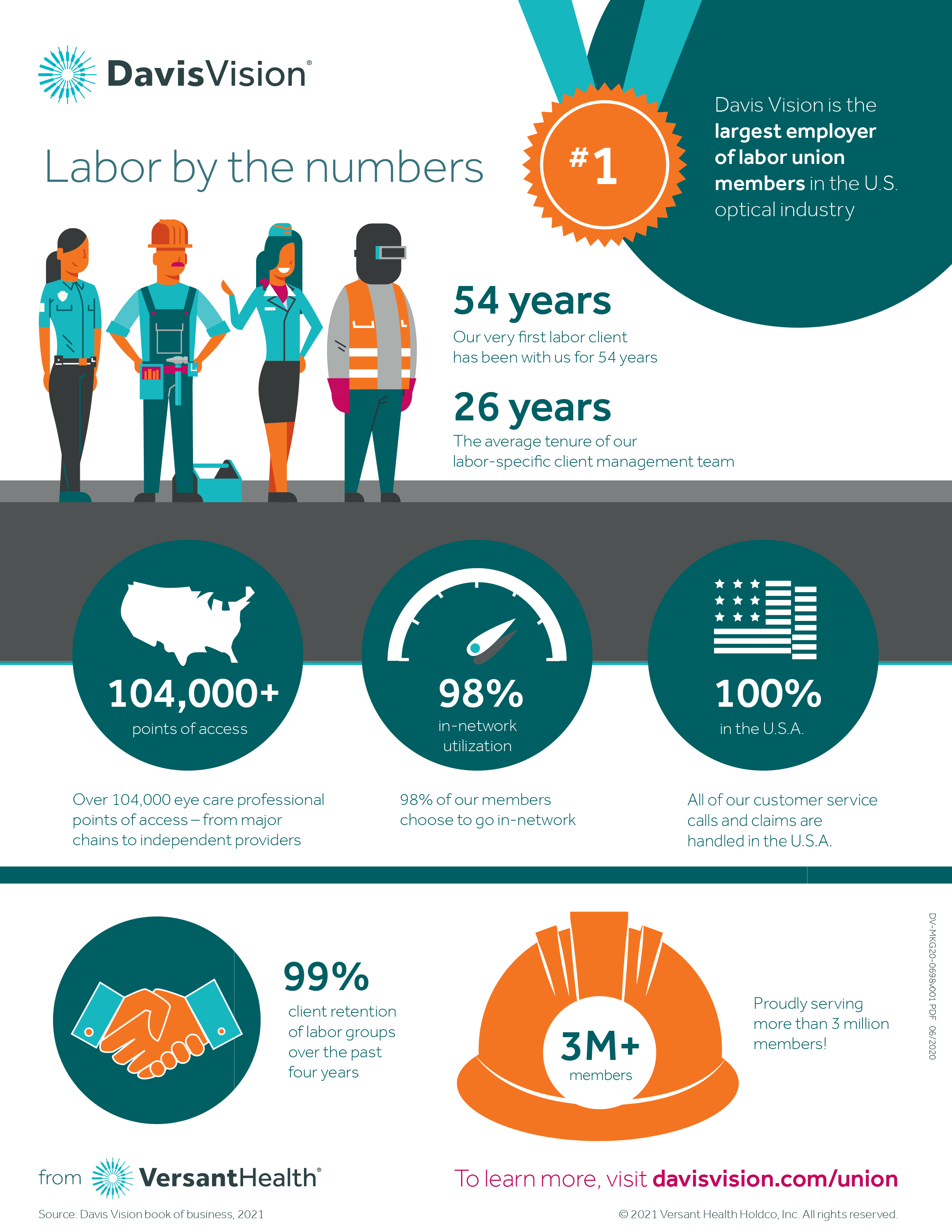 Preview of an infographic with statistics about Davis Vision's support of labor clients