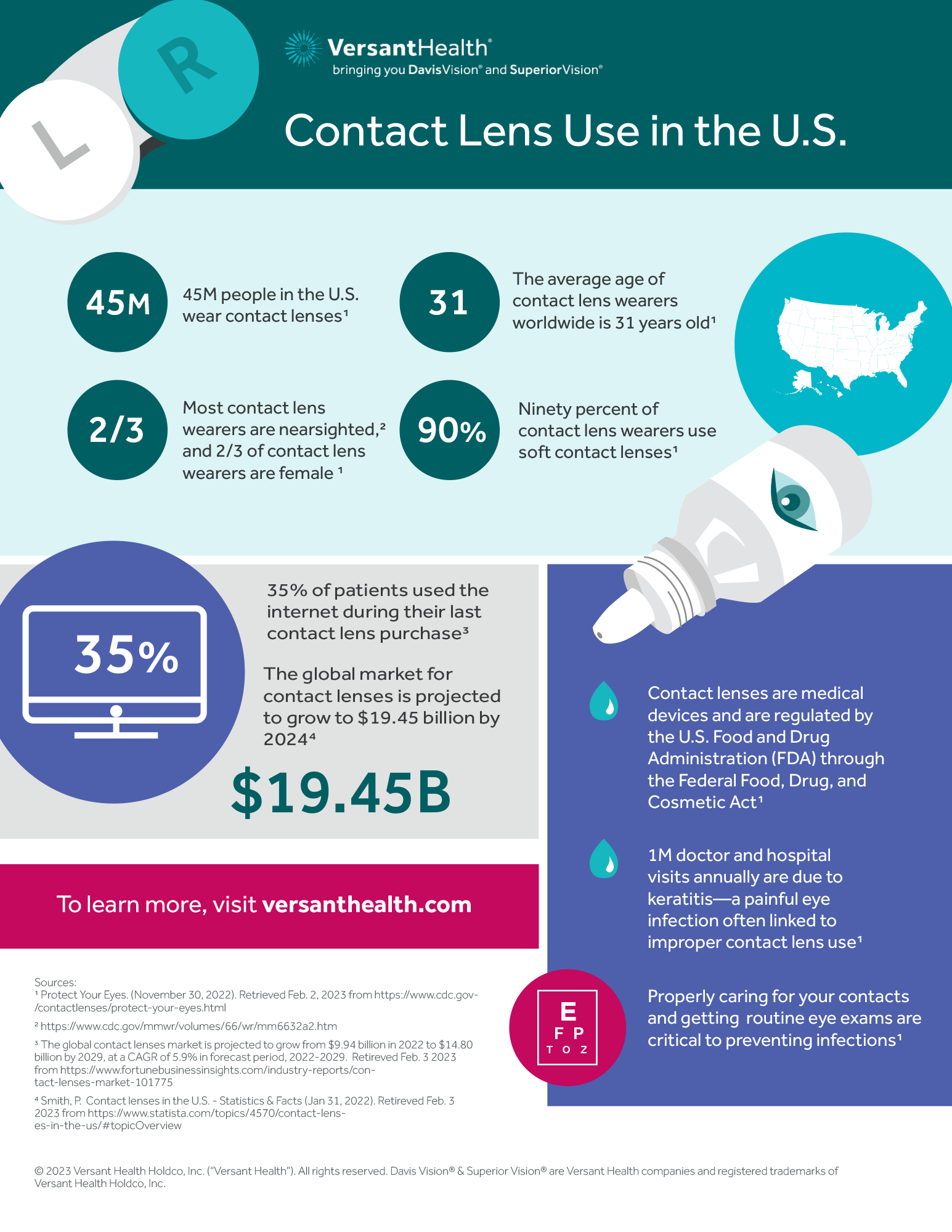 Preview graphic of an infographic about contact lens use in the United States