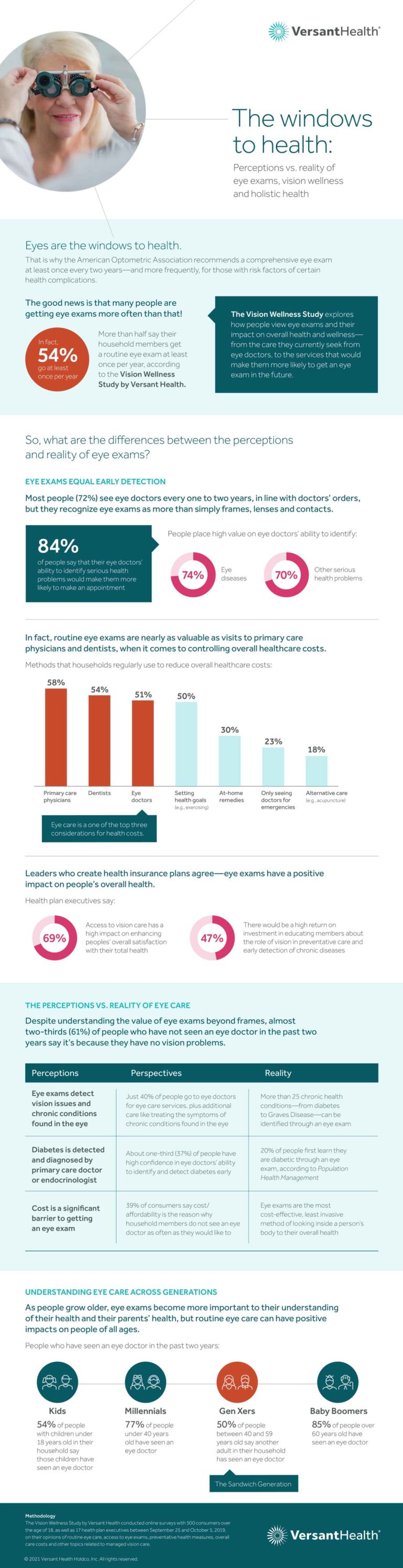 Infographic Versant Health’s Inaugural Vision Wellness Study Versant