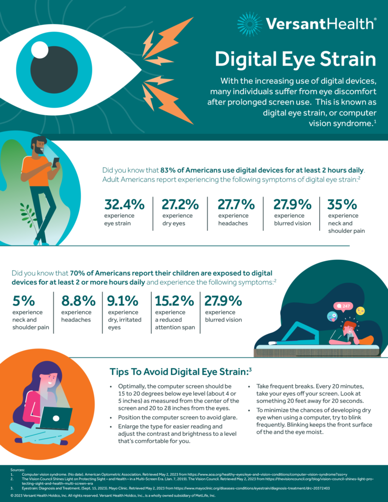 Prevalence of Digital Eye Strain in the United States Versant Health