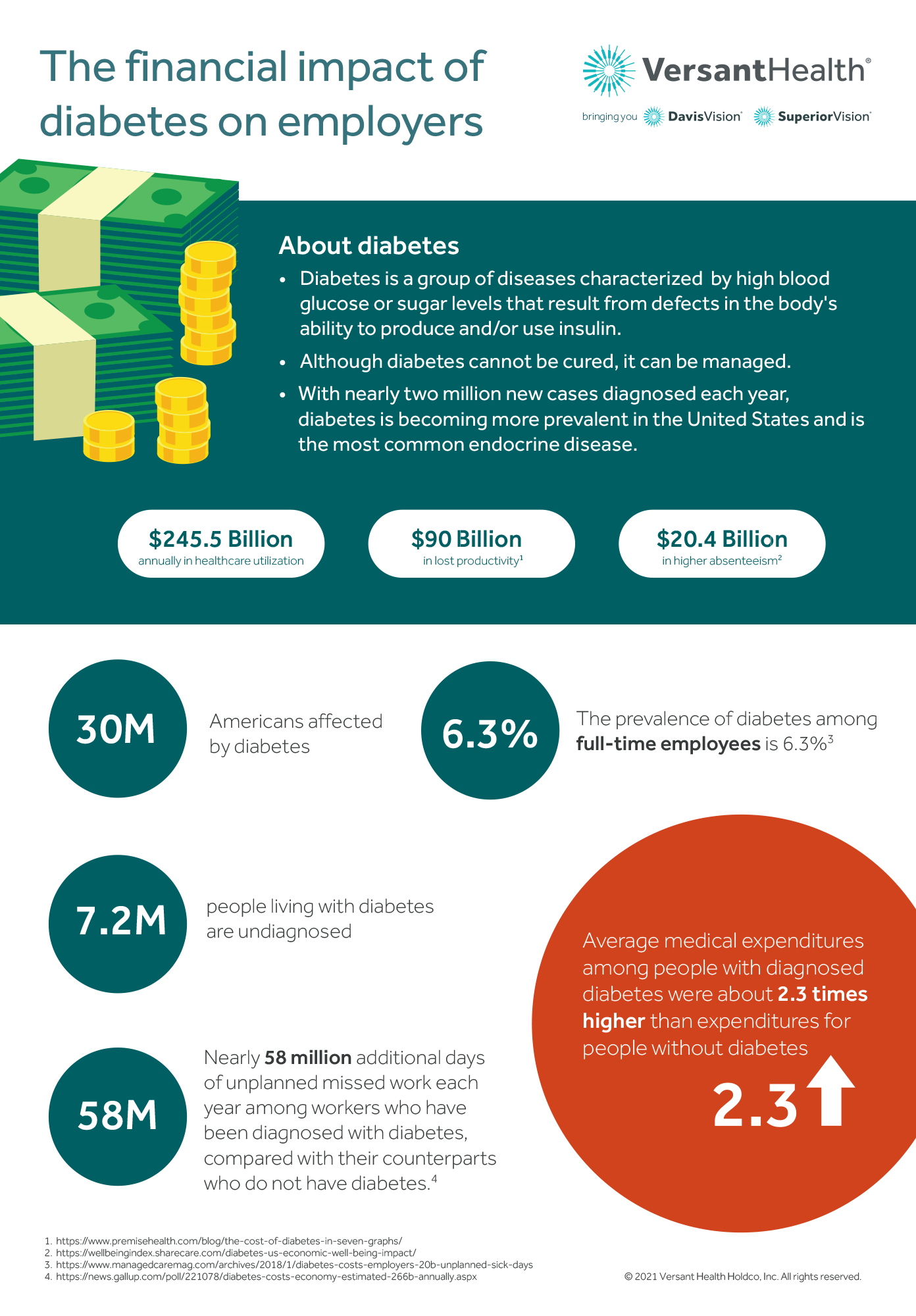 An infographic that talks about the financial impact of diabetes on businesses