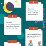 Aging and eye health infographic