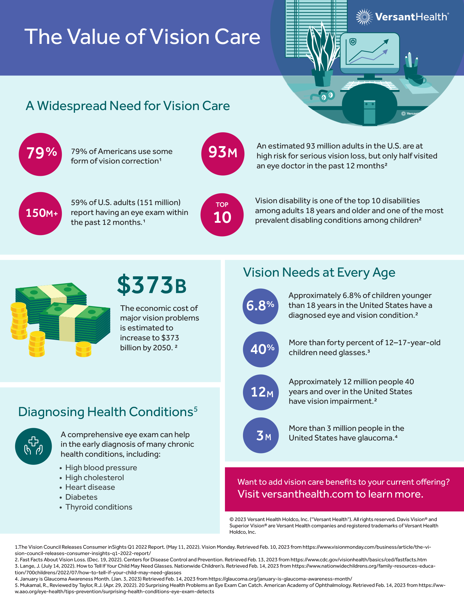 An infographic that discusses the widespread need of vision care