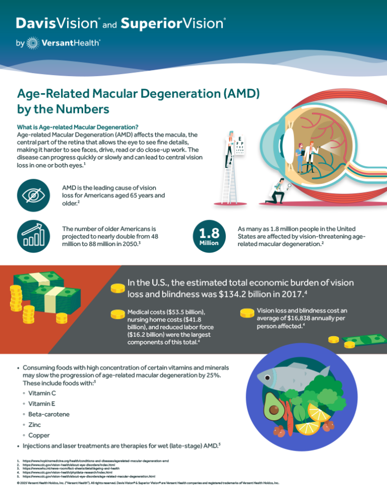 Low-resolution preview of the Age-Related Macular Degeneration infographic