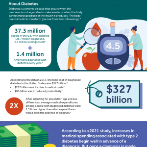Thumbnail of an infographic that talks about the financial impact of diabetes