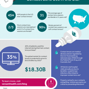 Preview graphic of an infographic about contact lens use in the United States