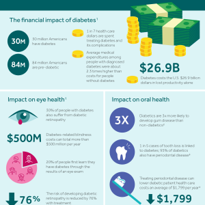 Preview of an infographic about the financial impact of diabetes on oral and eye health