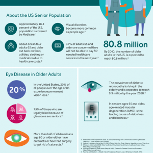 An infographic that discusses eye health in older adults such as how many develop various eye diseases as they age