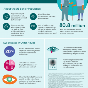 An infographic that discusses eye health in older adults such as how many develop various eye diseases as they age
