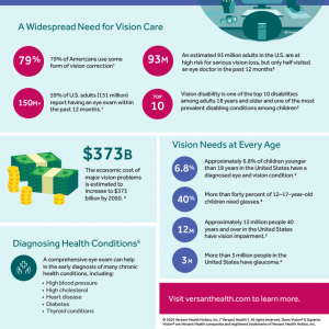 An infographic that discusses the widespread need of vision care