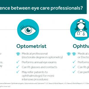 A small infographic that describes the differences between an optician, optometrist, and ophthalmologist